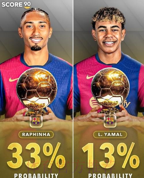 金球奖指数:拉菲尼亚居首&姆巴佩第二 皇萨7人 金球奖指数:拉菲尼亚居首&姆巴佩第二 皇萨7人