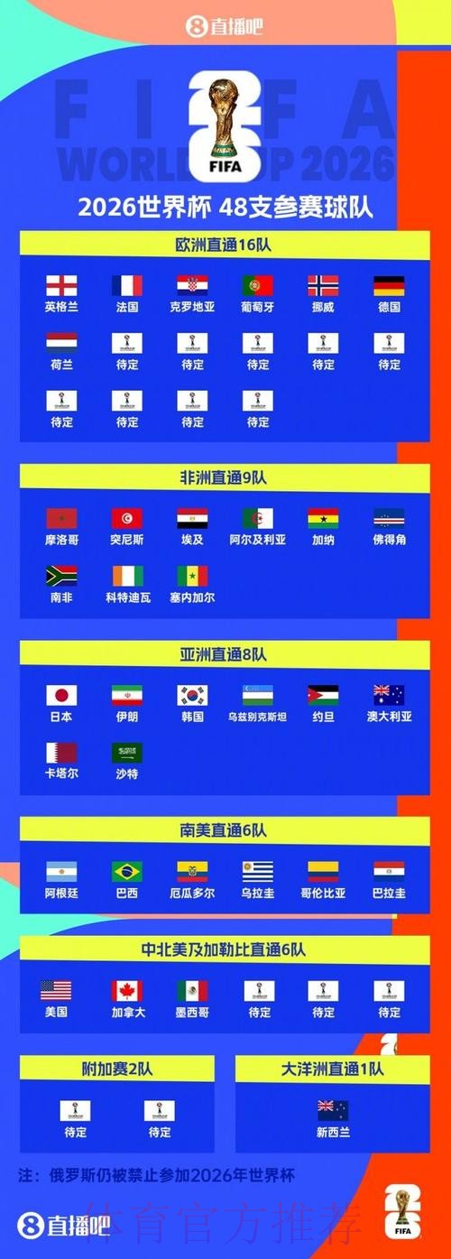 2026美加墨世界杯排名完整版 2026美加墨世界杯排名完整版